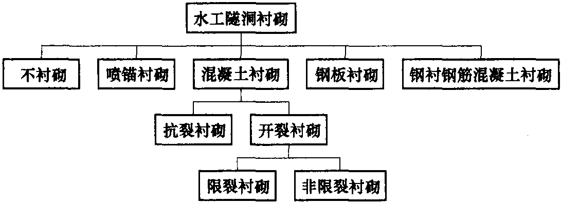 2.3.1 襯砌的基本類型